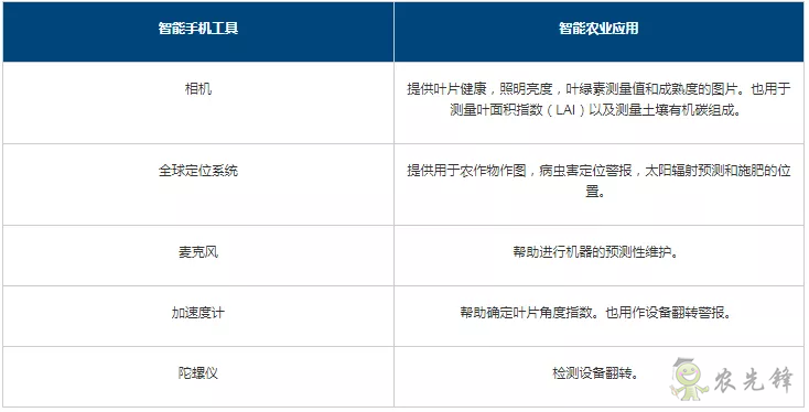 深度解讀智能農(nóng)業(yè)傳感器及應用