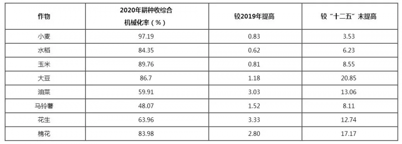 2020年全國(guó)農(nóng)業(yè)機(jī)械化發(fā)展統(tǒng)計(jì)公報(bào)