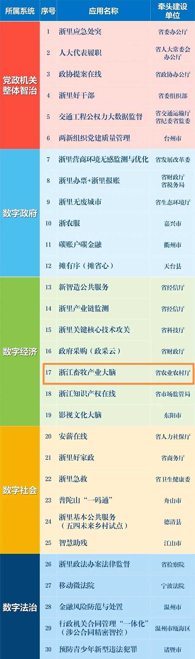 點贊！浙江畜牧產業大腦入選省數字化改革“最佳應用”