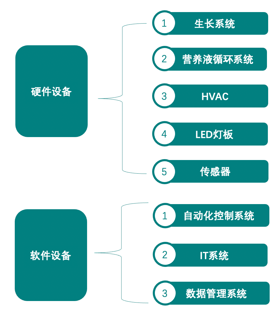 垂直農(nóng)業(yè)，一個(gè)可持續(xù)的未來？