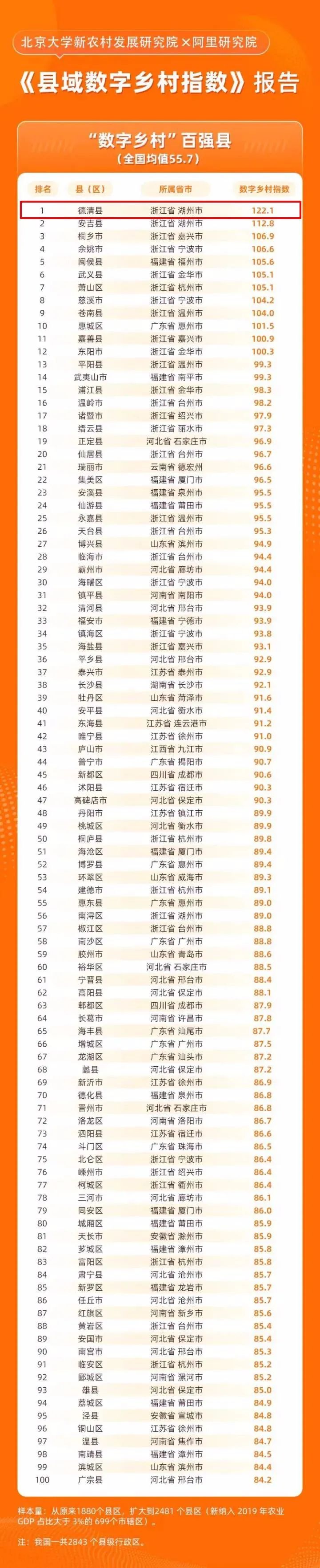 數字鄉村指數全國百強縣域榜單發布，位居榜單前十的縣域都做了啥？