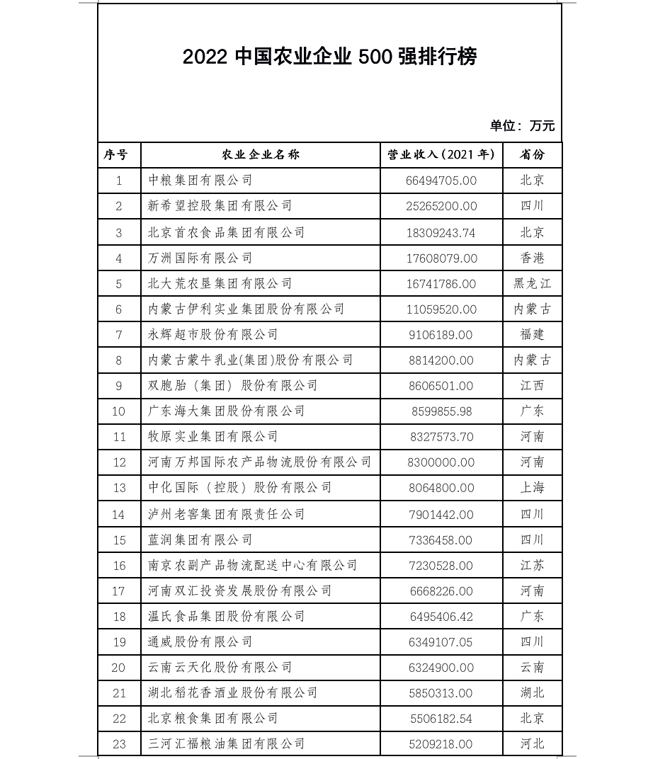 2022中國(guó)農(nóng)業(yè)企業(yè)500強(qiáng)公示