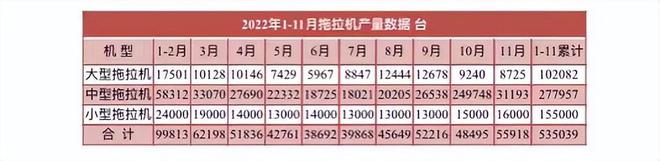 11月拖拉機產量數據出爐，全年預計近60萬臺