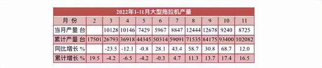 11月拖拉機產量數據出爐，全年預計近60萬臺