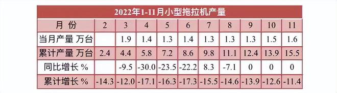11月拖拉機產量數據出爐，全年預計近60萬臺